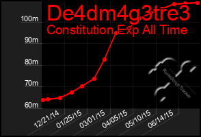 Total Graph of De4dm4g3tre3