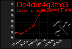 Total Graph of De4dm4g3tre3