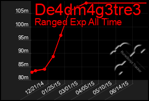 Total Graph of De4dm4g3tre3