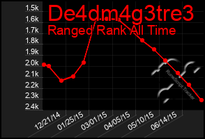 Total Graph of De4dm4g3tre3