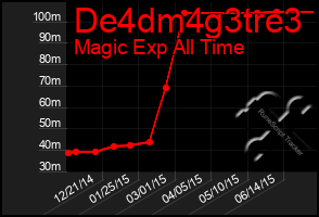 Total Graph of De4dm4g3tre3