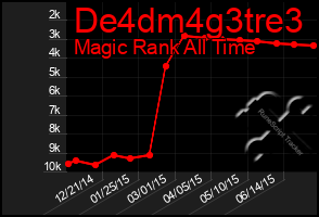 Total Graph of De4dm4g3tre3