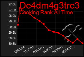 Total Graph of De4dm4g3tre3