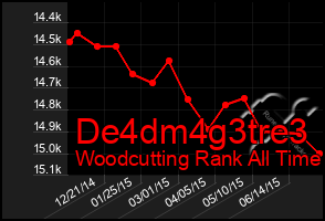 Total Graph of De4dm4g3tre3