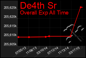 Total Graph of De4th Sr