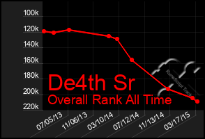 Total Graph of De4th Sr