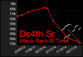 Total Graph of De4th Sr