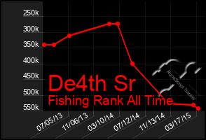 Total Graph of De4th Sr