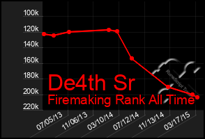 Total Graph of De4th Sr