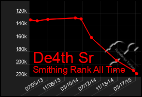 Total Graph of De4th Sr