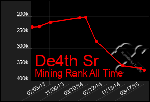 Total Graph of De4th Sr