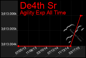 Total Graph of De4th Sr