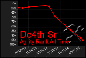 Total Graph of De4th Sr