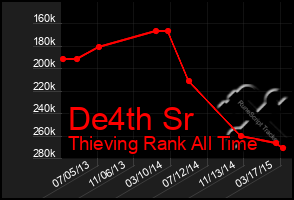 Total Graph of De4th Sr