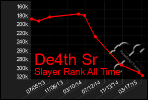 Total Graph of De4th Sr