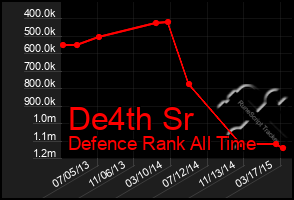 Total Graph of De4th Sr