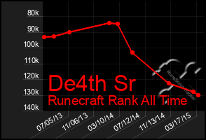 Total Graph of De4th Sr