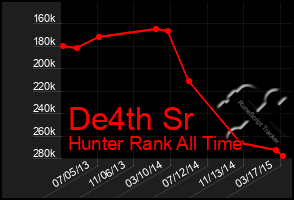 Total Graph of De4th Sr