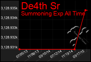 Total Graph of De4th Sr