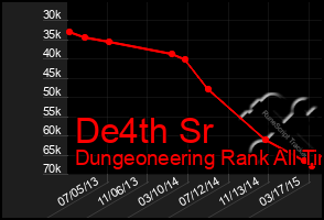 Total Graph of De4th Sr