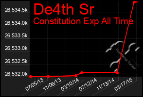 Total Graph of De4th Sr