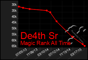 Total Graph of De4th Sr