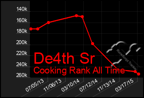 Total Graph of De4th Sr