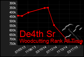 Total Graph of De4th Sr