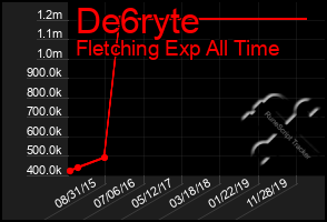 Total Graph of De6ryte