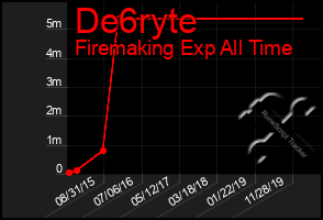 Total Graph of De6ryte