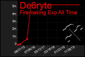 Total Graph of De6ryte