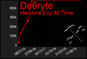 Total Graph of De6ryte