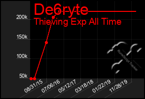 Total Graph of De6ryte