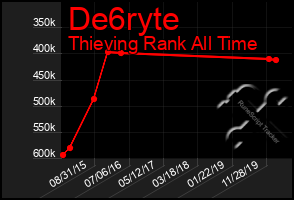 Total Graph of De6ryte