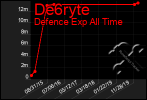 Total Graph of De6ryte