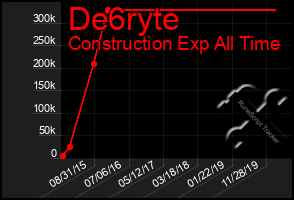 Total Graph of De6ryte