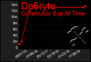 Total Graph of De6ryte