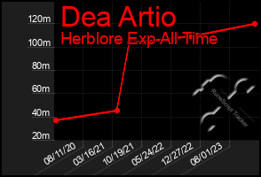Total Graph of Dea Artio