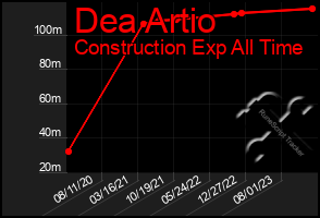 Total Graph of Dea Artio