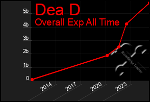 Total Graph of Dea D