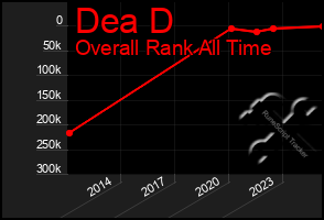 Total Graph of Dea D