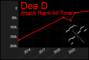 Total Graph of Dea D