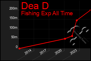 Total Graph of Dea D