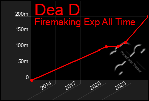 Total Graph of Dea D