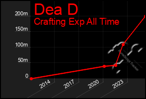 Total Graph of Dea D