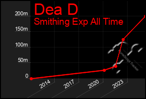 Total Graph of Dea D