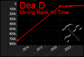 Total Graph of Dea D