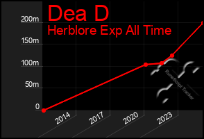 Total Graph of Dea D