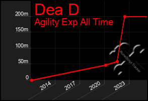 Total Graph of Dea D