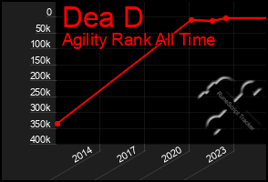 Total Graph of Dea D